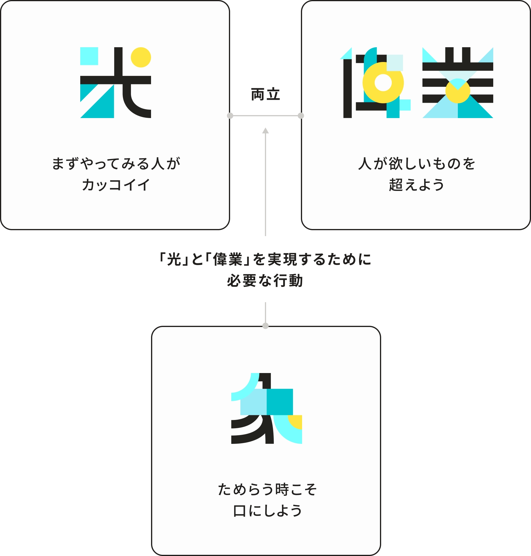 「まずやってみる人がカッコイイ（光）」と「人が欲しいものを超えよう（偉業）」の両立、その「光」と「偉業」実現させるために必要な行動が「ためらう時こそ口にしよう」という図